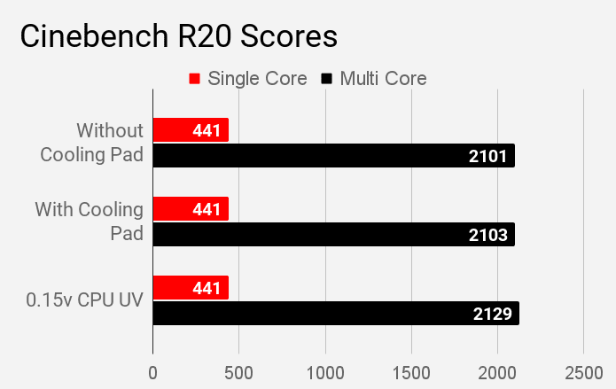 Cinebench R20 scores of MSI Modern 14 B4MW laptop during different modes of stress test.