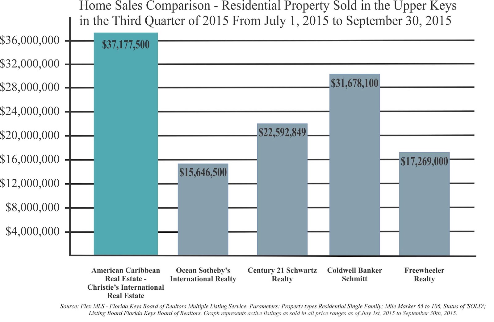 The Florida Keys Real Estate Conchquistador American Caribbean Real
