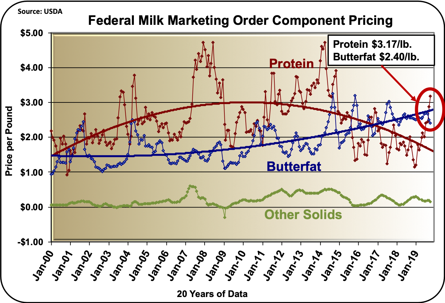 MilkPrice Milk Prices Continue to Increase Now 18.72