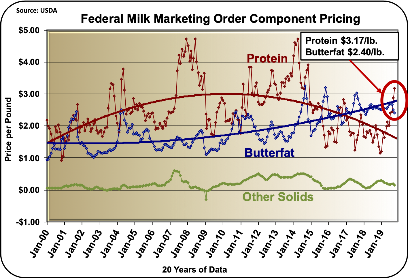Milkprice Milk Prices Continue To Increase Now 1872
