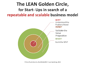 The Lean-by-Doing Golden Circle