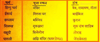धर्म क्या है, धर्म किसे कहते हैं, मजहब क्या हैं, धर्म की पूरी जानकारी, विश्व मे कौन कौन से धर्म है पूरी जानकारी classmet.net