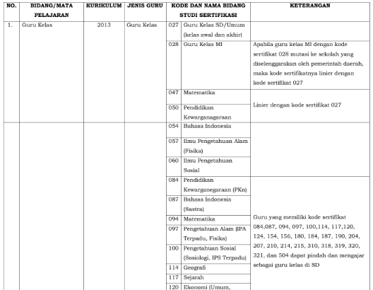 Jenis Guru Bidang Studi Bersertifikat Pendidik Yang Dapat