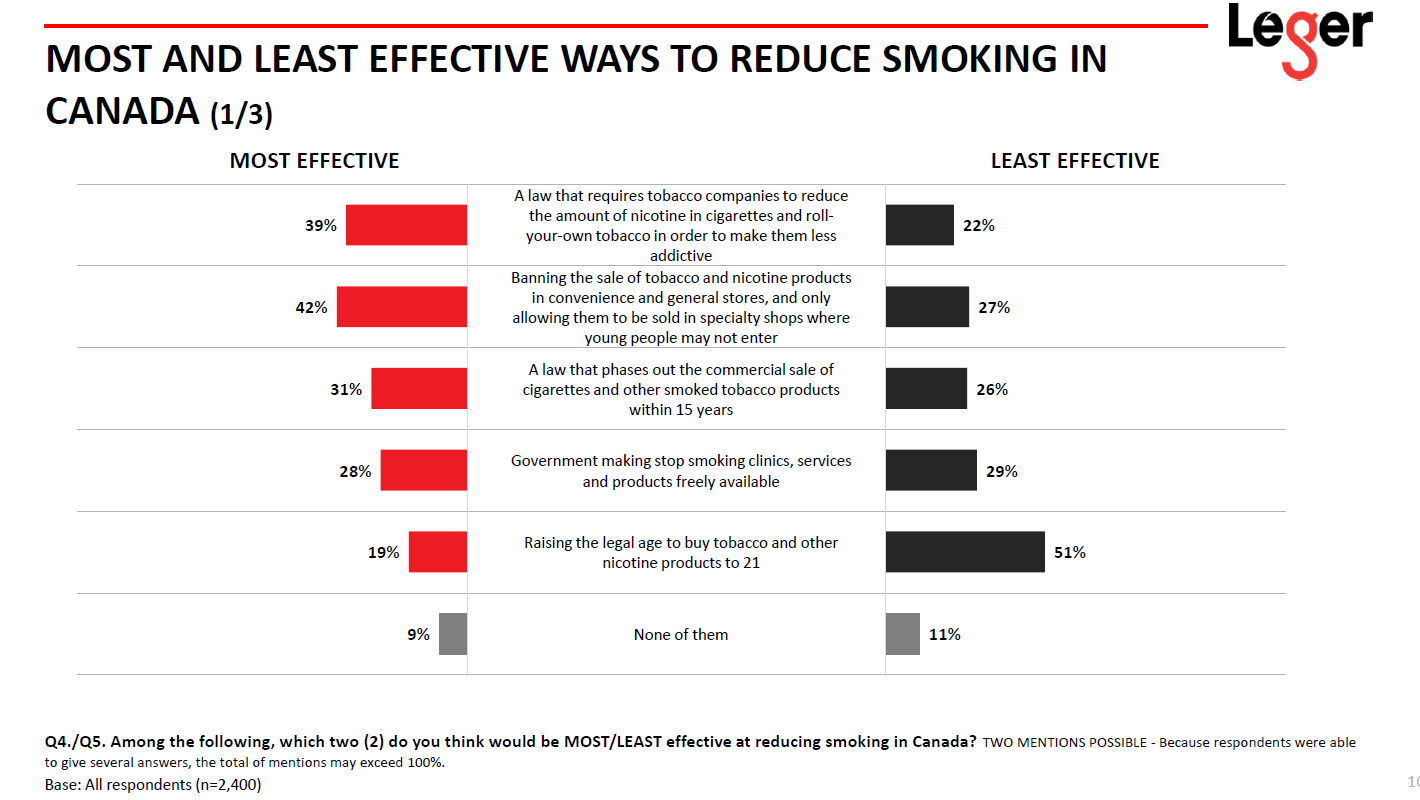 Physicians for a SmokeFree Canada New poll shows support for a course