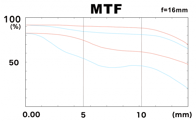 MTF-график объектива Tokina ATX-i 11-16mm f/2.8 CF