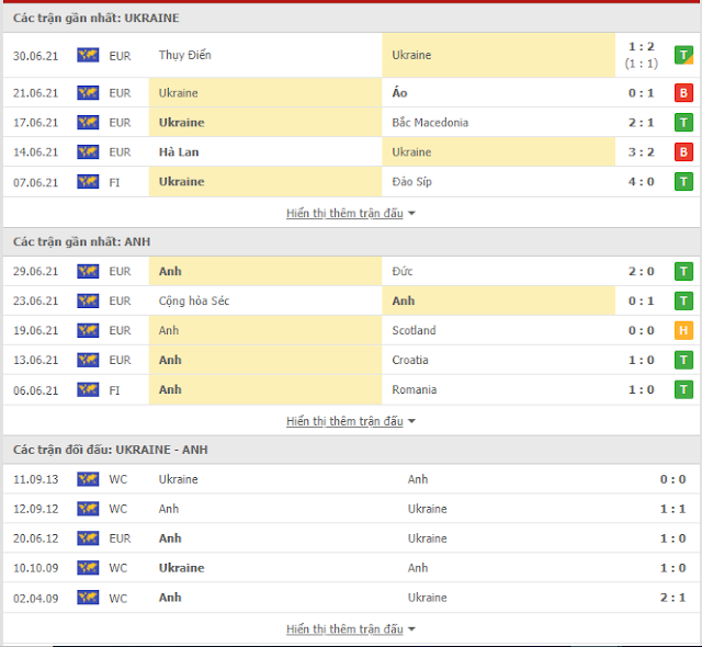 Chuyên gia nhận định Ukraine vs Anh, 02h ngày 4/7/2021 Thong-ke-Ukraine-Anh-4-7
