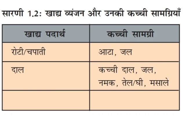 भोजन : यह कहाँ से आता है ? Class 6th NCERT Science Chapter 1 Summary, Notes And Question Answer