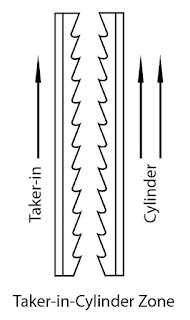 Taker-in-Cylinder Zone | Texpedia