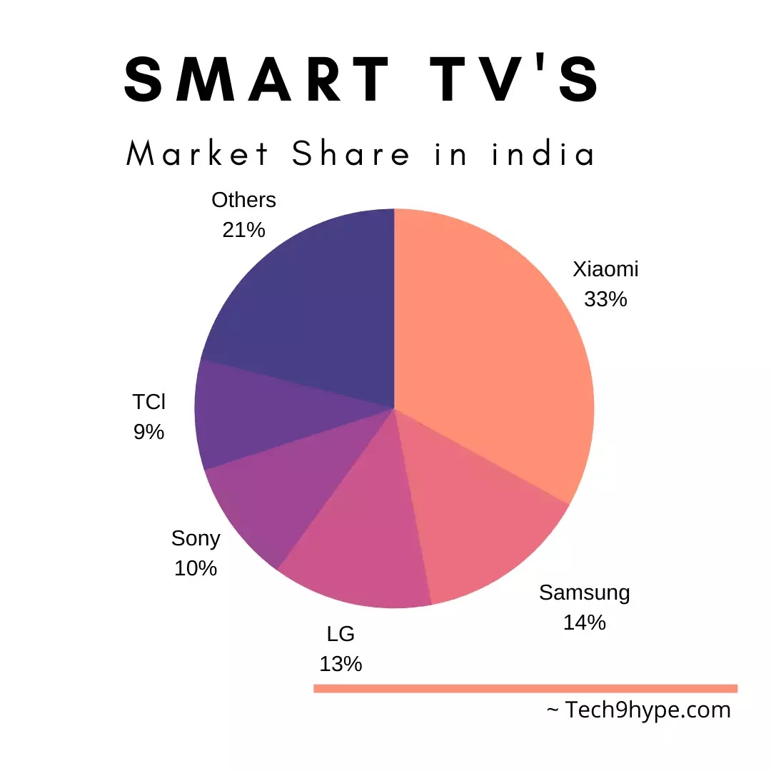 Smart Tv's market share in india, Top 10 Best Smart TV In India Under 20000