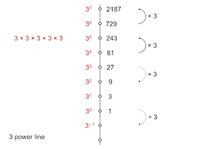 MEDIAN Don Steward mathematics teaching: introduction to powers (ii) 3 ...