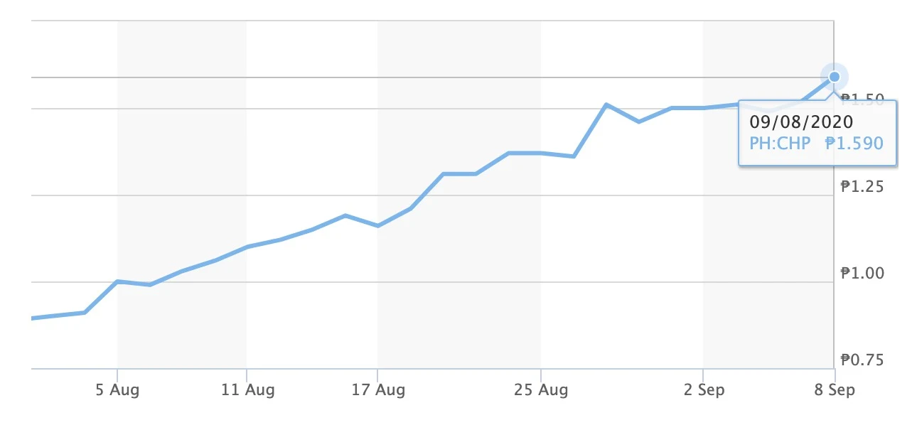 CEMEX Holdings Philippines Inc. (CHP) Gain