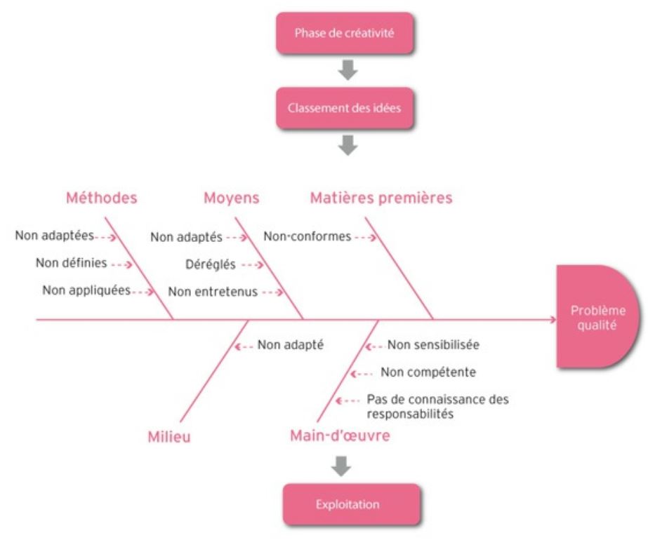 Les 5 M ou diagramme causeeffet Ingénierie en industries