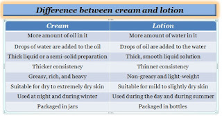 Difference between cream and lotion