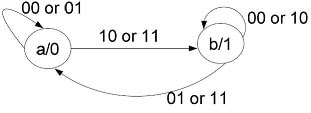 Finite State Machine flow diagram