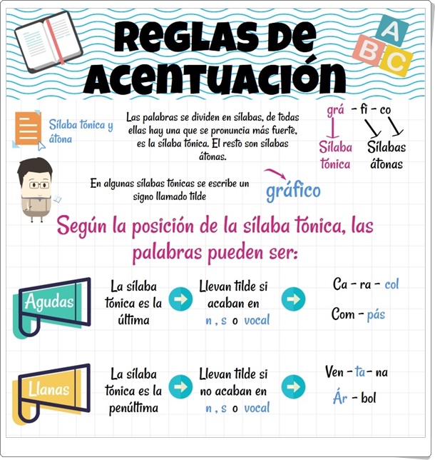 "Reglas de acentuación" (Infografía de Lengua Española de Primaria)
