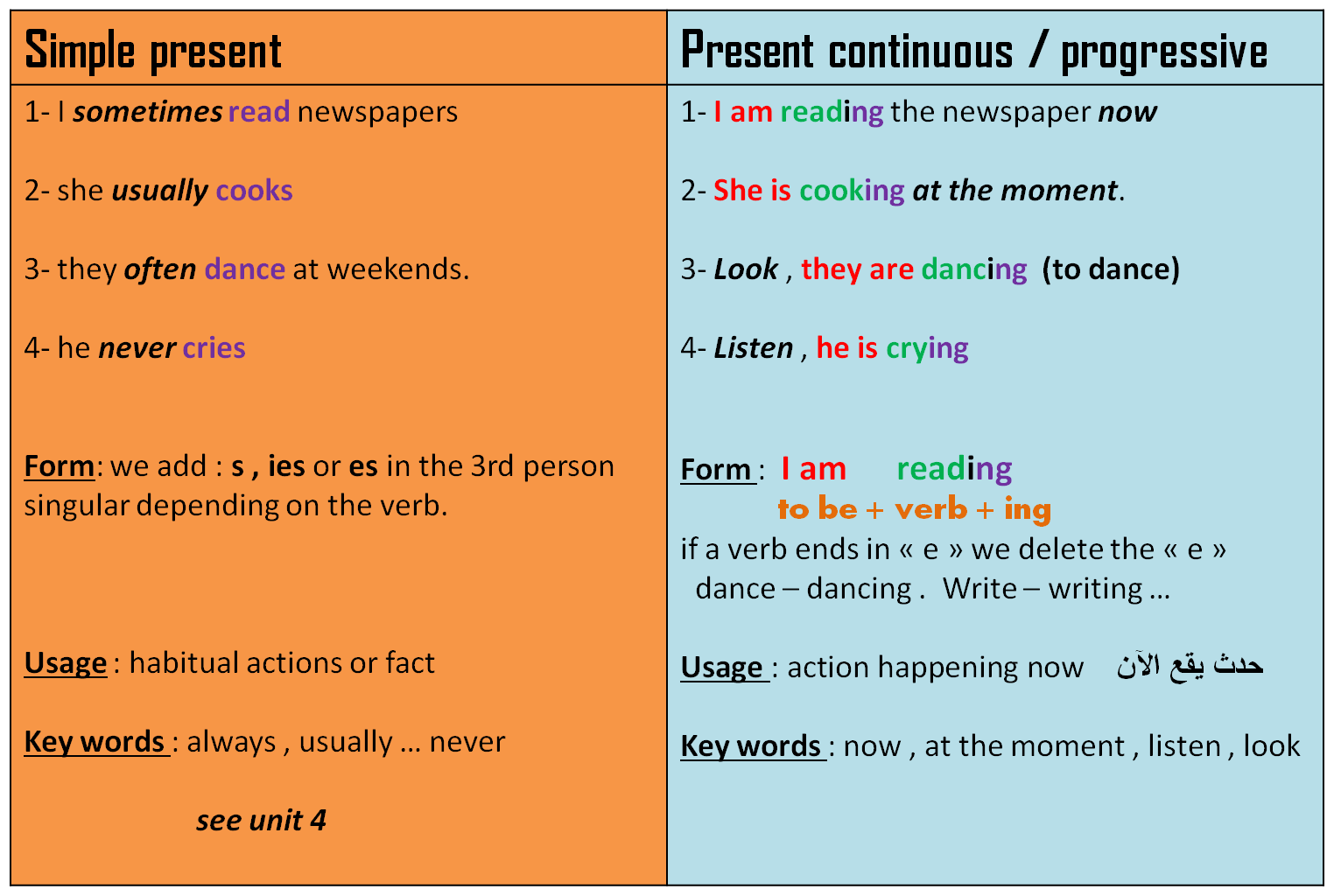 Present continuous вспомогательные слова. Табличка present Continuous. Present Continuous Now. Вспомогательные глаголы презент континиус.