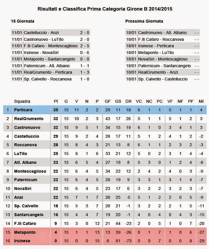 Risultati e Classifiche 1. Categoria Girone B 11 Gennaio 2015
