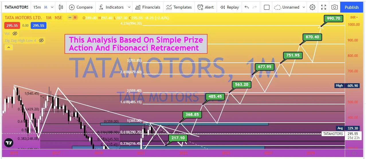 Wow Tata Motors Share Price Target 2022 2023 2024 2025 And 2030 Dehati Trader