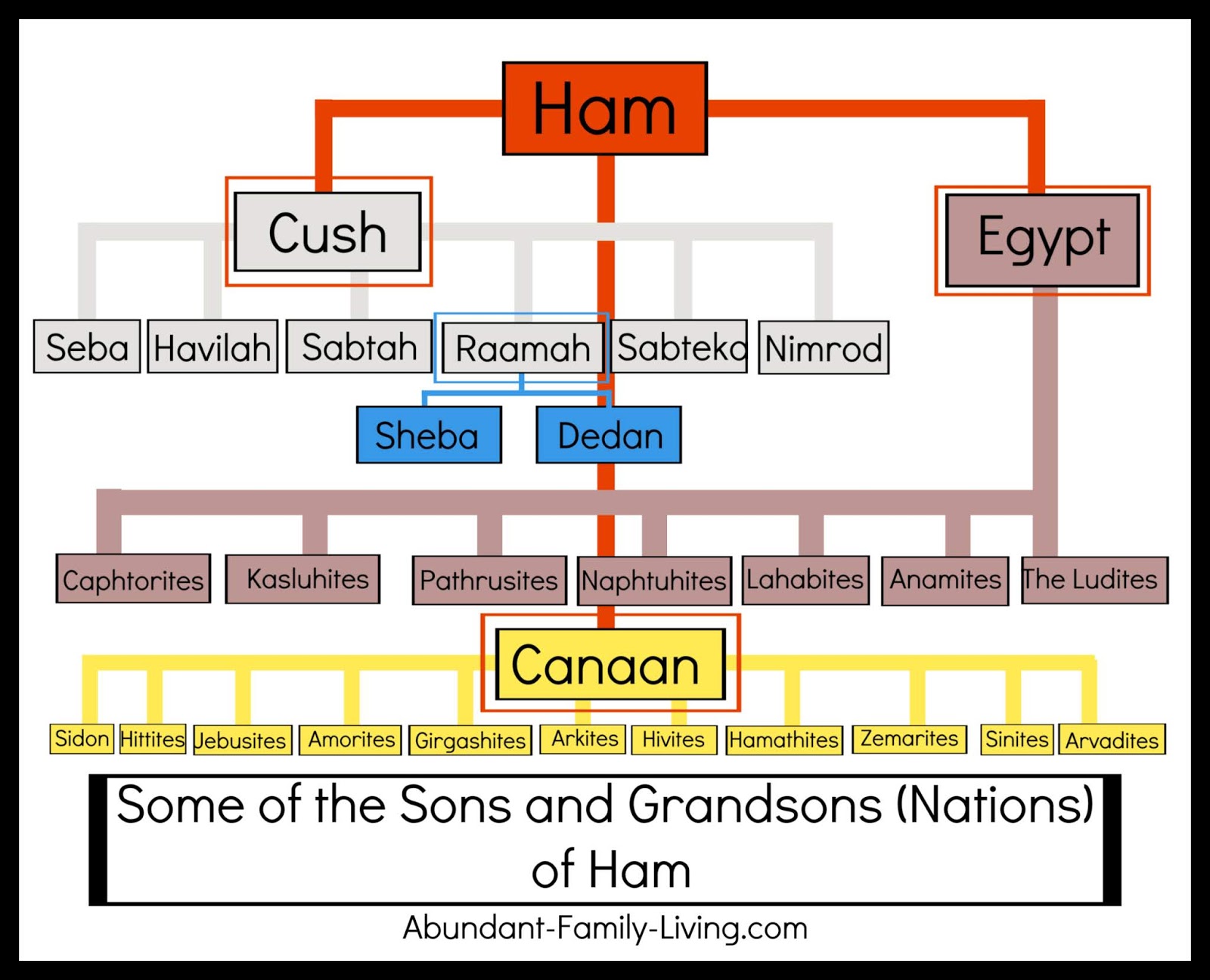 Family Tree Of Noah And His Sons
