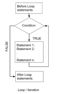 Loop Control Statements