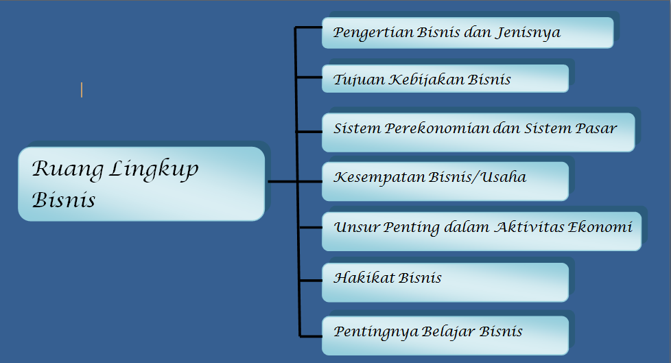 Vinnike Hermawanty: RUANG LINGKUP BISNIS