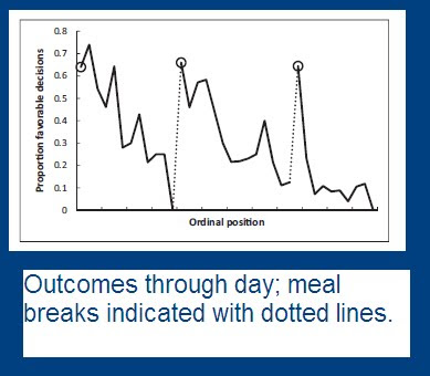 graph shows jump in favorable outcomes for prisoners after each meal break