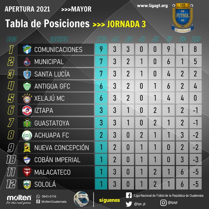 Tabla de Posiciones Liga Nacional