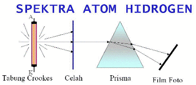 Hasil gambar untuk spektrum atom hidrogen