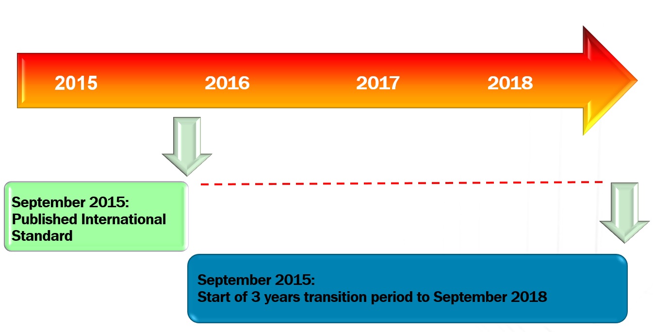 Transition Period ~ ISO 9001:2015 Manual