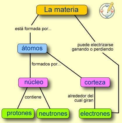 Elementos quimicos mapa conceptual
