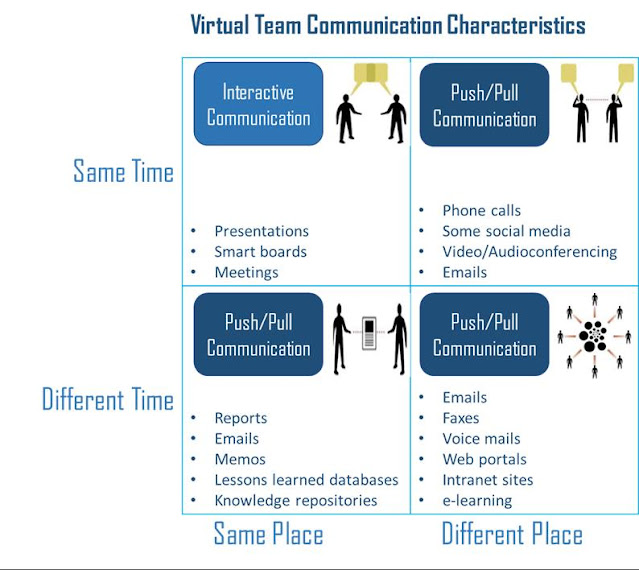 virtual team communication characteristics virtual team communication characteristics