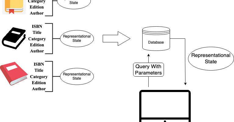 RESTful API Services - The Basics