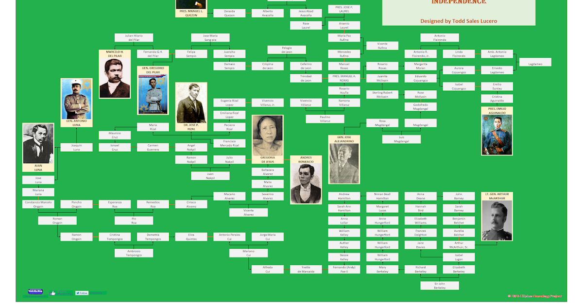 Filipino Genealogy Project War for Independence Family Tree