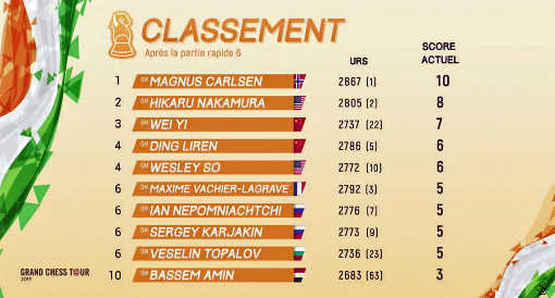 Le classement après la 2ème journée du Rapide sur les 3 prévues Le classement après la 2ème journée du Rapide sur les 3 prévues