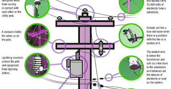 Electrical and Electronics Engineering: What's on an Electric Power Pole