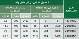 تكلفة تجديد الاقامة في السعودية 2020 رسوم استخراج الاقامة 1442 رسوم المرافقين فى المملكة العربية السعودية
