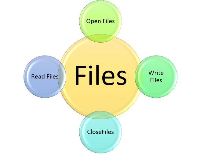 File handling in python an introduction cbse cs and ip