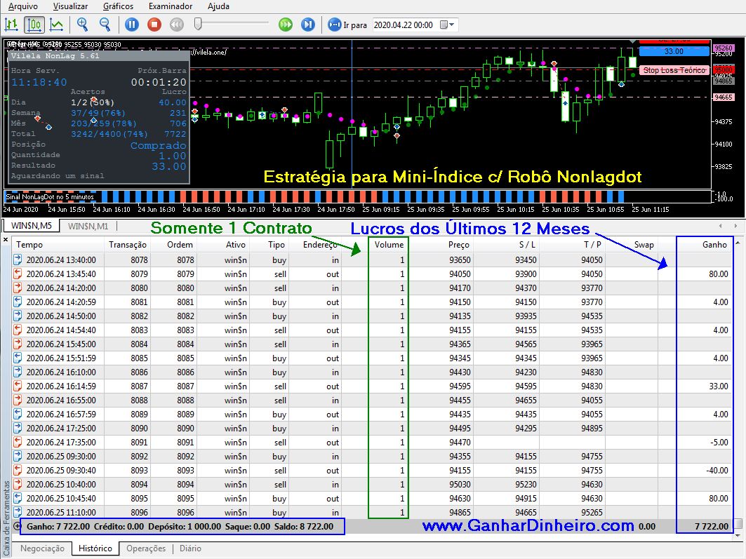 Estratégia para Mini-Índice Operar com Robo Trader Nonlagdot 100% Automático