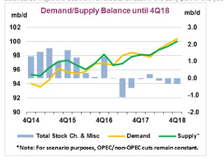 crude oil supply