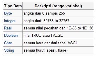 Tipe Data Terstruktur Pada Pascal - Berbagi Struktur