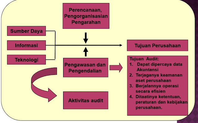 Hubungan Dan Fungsi Yang Ditimbulkan dalam Audit