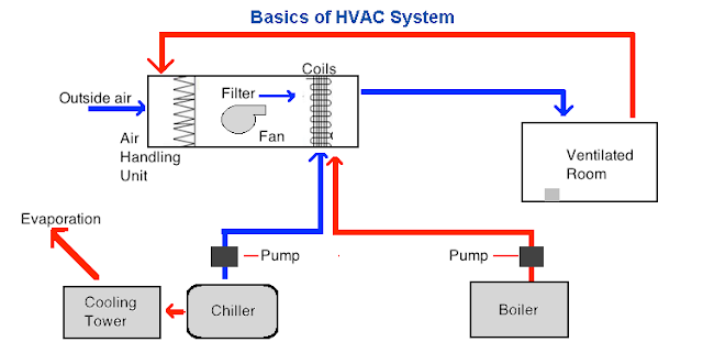 Air Conditioning Flow Chart