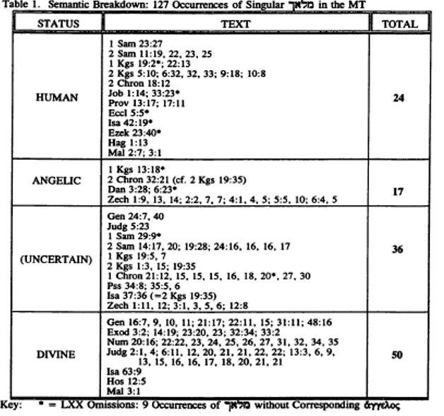 The Trinity In The Old Testament Part 3 The Divine Messenger Of Yahweh Answering Muslims