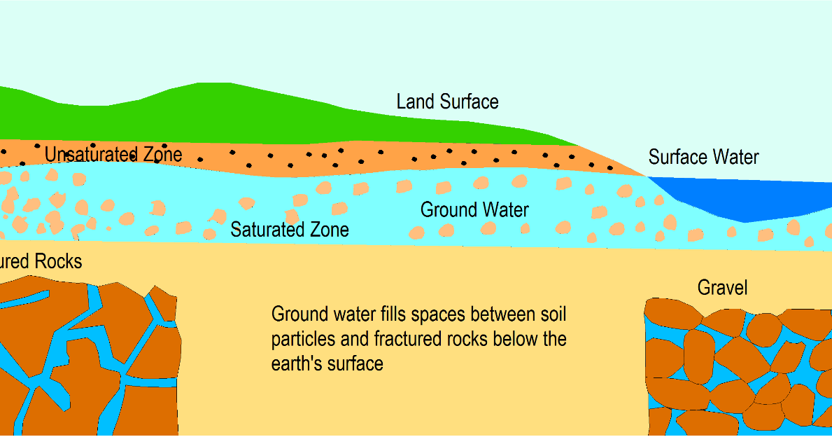 Water ground. Ground water. grounded вода. groundwater levels. ground water is.