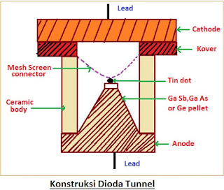 Karakteristik Dioda Tunnel dengan Operasi dan Aplikasi