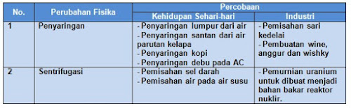 Soal Dan Pembahasan Uji Kompetensi 3 Bab Klasifikasi Materi Dan Perubahannya Buku Paket Ipa Kelas 7 Kedai Mipa