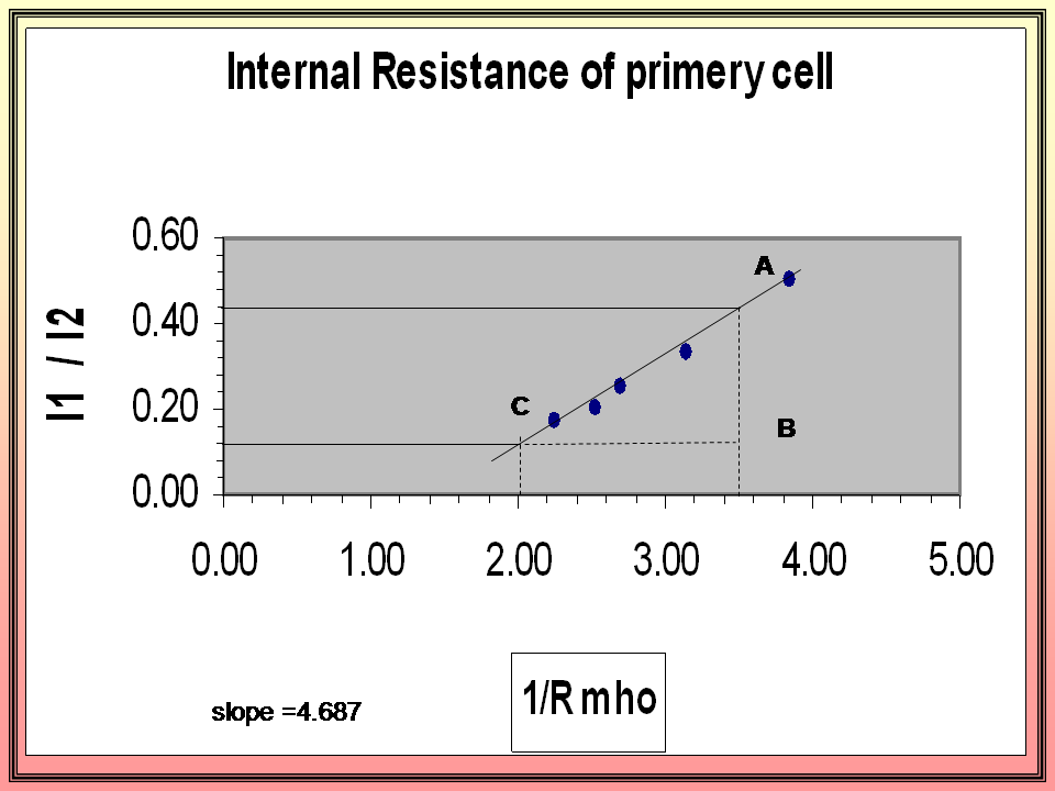 Physics Learn Internal resistance of primary cell physics experiment