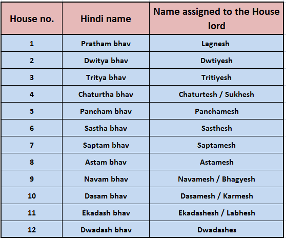 HOUSES IN VEDIC ASTROLOGY PART 3 houses-in-vedic-astrology-part-3