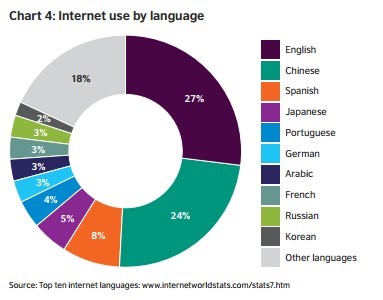 Usa Language Chart