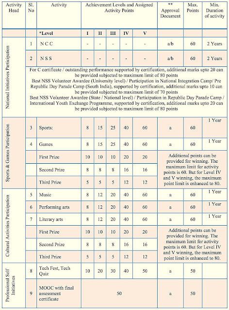 KTU Rules for Assigning Activity Points | KTU Students - Engineering ...